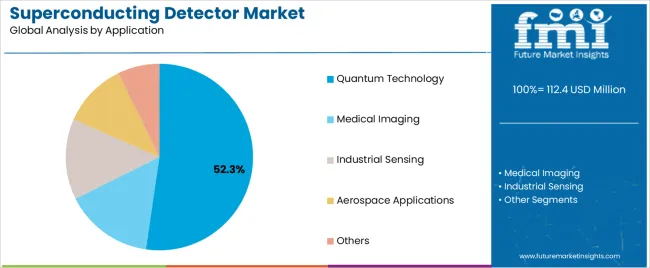 Superconducting Detector Market   Analysis By Application